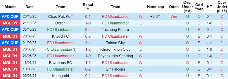 Nhận định FC Ulaanbaatar vs Erchim, vòng 9 giải Ngoại hạng Mông Cổ 15h00 ngày 2/11 - Ảnh 1