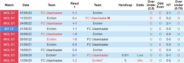 Nhận định FC Ulaanbaatar vs Erchim, vòng 9 giải Ngoại hạng Mông Cổ 15h00 ngày 2/11 - Ảnh 3