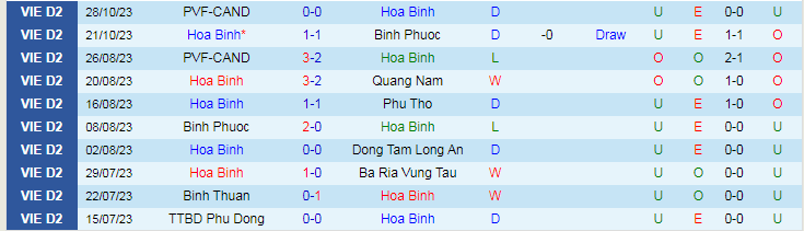 Nhận định Hòa Bình vs Huế, vòng 3 giải Hạng nhất Việt Nam 15h00 ngày 1/11/2023 - Ảnh 1