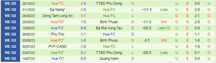 Nhận định Hòa Bình vs Huế, vòng 3 giải Hạng nhất Việt Nam 15h00 ngày 1/11/2023 - Ảnh 2