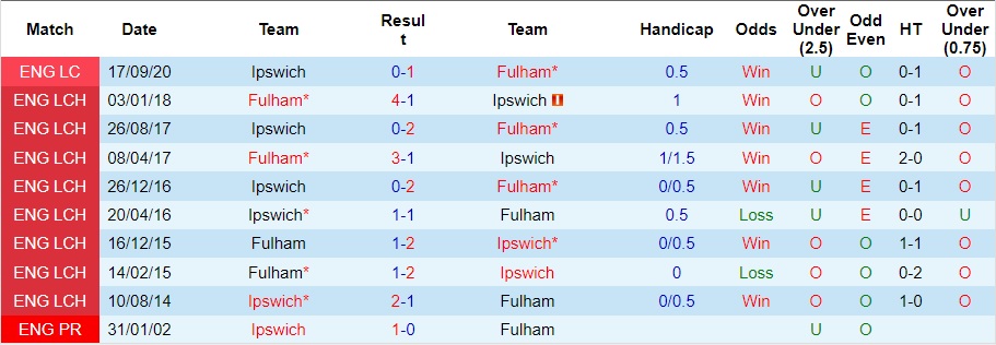 Nhận định Ipswich vs Fulham, vòng 1/8 cúp liên đoàn Anh 02h45 ngày 2/11/2023  - Ảnh 3