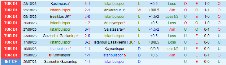 Nhận định Istanbulspor vs Kepez Belediyespor, vòng 1/64 Cúp Thổ Nhĩ Kỳ 17h00 ngày 1/11/2023 - Ảnh 3