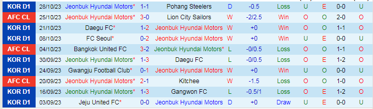 Nhận định Jeonbuk vs Incheon United, vòng bán kết Cúp Quốc gia Hàn Quốc 17h00 ngày 1/11/2023 - Ảnh 1