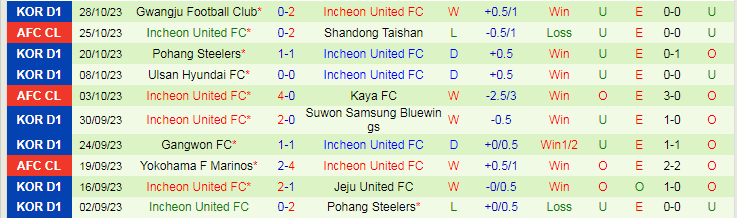 Nhận định Jeonbuk vs Incheon United, vòng bán kết Cúp Quốc gia Hàn Quốc 17h00 ngày 1/11/2023 - Ảnh 2