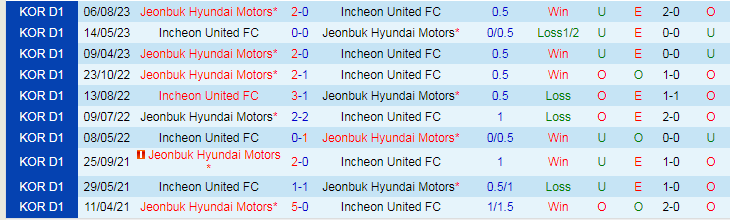 Nhận định Jeonbuk vs Incheon United, vòng bán kết Cúp Quốc gia Hàn Quốc 17h00 ngày 1/11/2023 - Ảnh 3