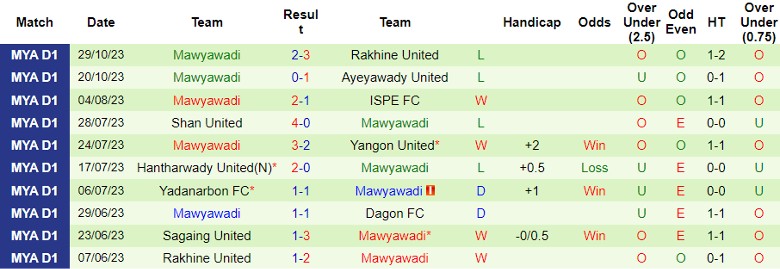 Nhận định Kachin United FC vs Mawyawadi, vòng 19 giải VĐQG Myanmar 16h00 ngày 2/11 - Ảnh 2