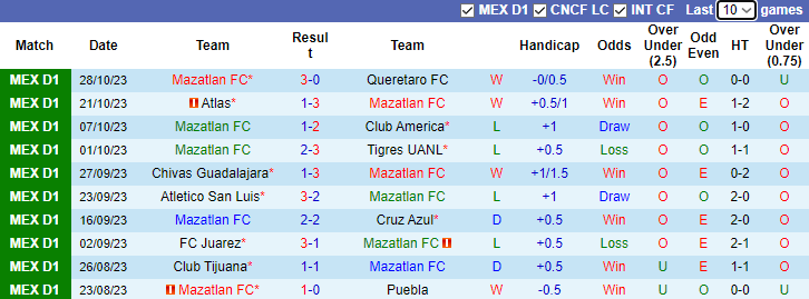 Nhận định Mazatlan FC vs Santos Laguna, vòng 15 Primera Division de Mexico 10h00 ngày 2/11 - Ảnh 1