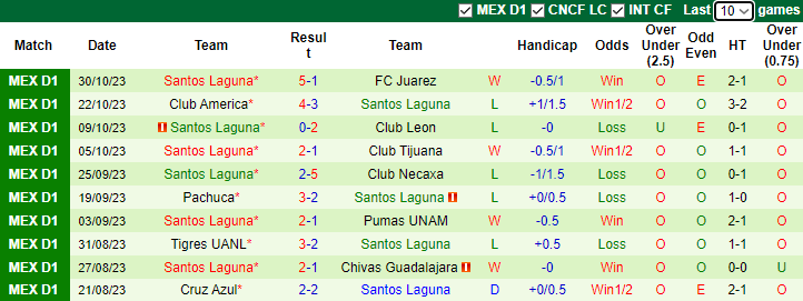 Nhận định Mazatlan FC vs Santos Laguna, vòng 15 Primera Division de Mexico 10h00 ngày 2/11 - Ảnh 2