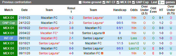Nhận định Mazatlan FC vs Santos Laguna, vòng 15 Primera Division de Mexico 10h00 ngày 2/11 - Ảnh 3