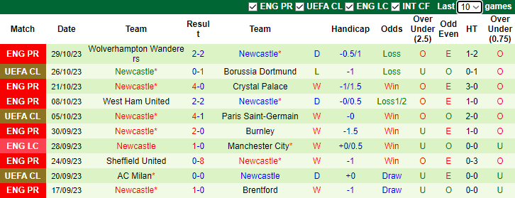 Nhận định MU vs Newcastle, vòng 4 Cúp Liên đoàn Anh 3h15 ngày 2/11 - Ảnh 2