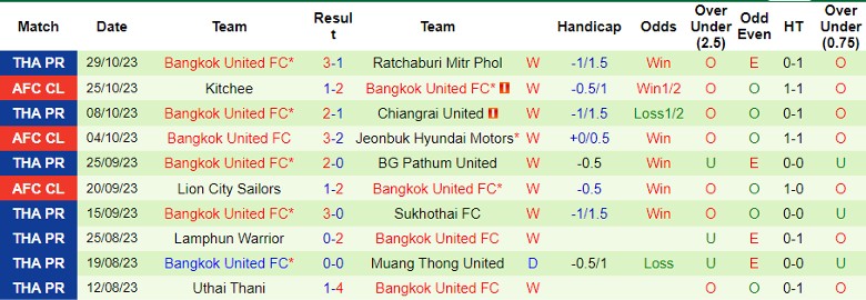Nhận định Nakhon Si United vs Bangkok United, vòng 2 Cúp FA Thái Lan 17h00 ngày 1/11 - Ảnh 2