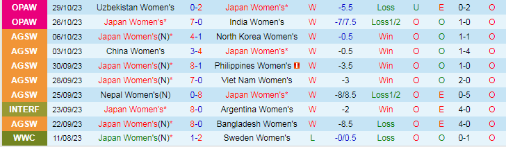 Nhận định Nữ Nhật Bản vs Nữ Việt Nam, vòng loại Olympic 17h00 ngày 1/11/2023 - Ảnh 1