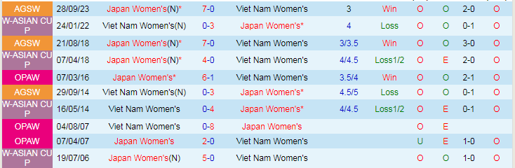 Nhận định Nữ Nhật Bản vs Nữ Việt Nam, vòng loại Olympic 17h00 ngày 1/11/2023 - Ảnh 3