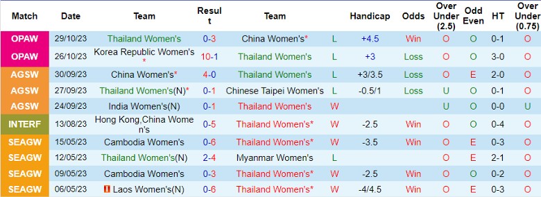 Nhận định Nữ Thái Lan vs Nữ Triều Tiên, vòng loại 2 Olympic 14h30 ngày 1/11 - Ảnh 1