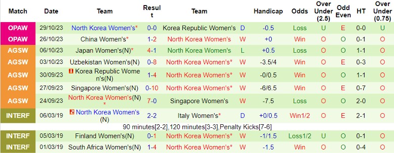 Nhận định Nữ Thái Lan vs Nữ Triều Tiên, vòng loại 2 Olympic 14h30 ngày 1/11 - Ảnh 2