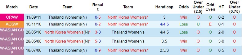 Nhận định Nữ Thái Lan vs Nữ Triều Tiên, vòng loại 2 Olympic 14h30 ngày 1/11 - Ảnh 3