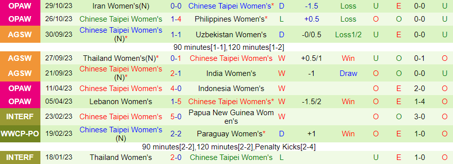 Nhận định Nữ Úc vs Nữ Đài Loan, vòng loại Olympic 2024 18h00 ngày 1/11/2023 - Ảnh 1