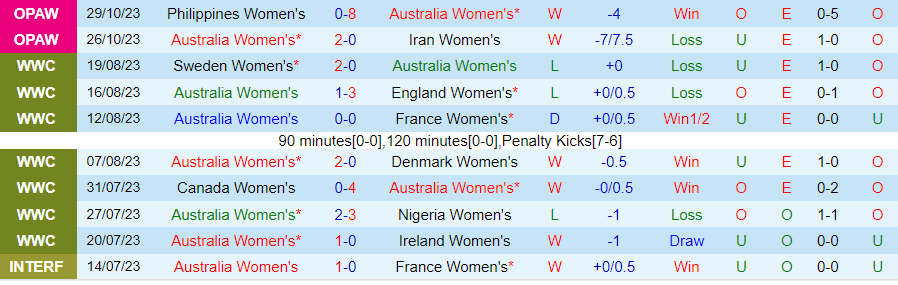 Nhận định Nữ Úc vs Nữ Đài Loan, vòng loại Olympic 2024 18h00 ngày 1/11/2023 - Ảnh 2