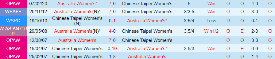 Nhận định Nữ Úc vs Nữ Đài Loan, vòng loại Olympic 2024 18h00 ngày 1/11/2023 - Ảnh 3