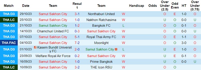 Nhận định Samut Sakhon City vs Uthai Thani, vòng 2 Cúp FA Thái Lan 17h00 ngày 1/11 - Ảnh 1