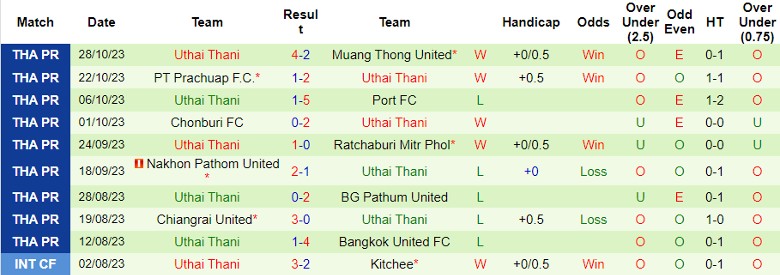 Nhận định Samut Sakhon City vs Uthai Thani, vòng 2 Cúp FA Thái Lan 17h00 ngày 1/11 - Ảnh 2