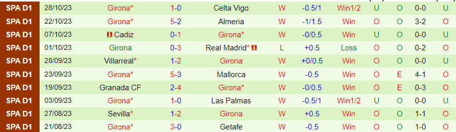 Nhận định San Roque de Lepe vs Girona, vòng 1 cúp nhà Vua Tây Ban Nha 18h00 ngày 1/11/2023 - Ảnh 1