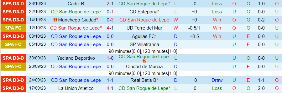 Nhận định San Roque de Lepe vs Girona, vòng 1 cúp nhà Vua Tây Ban Nha 18h00 ngày 1/11/2023 - Ảnh 2