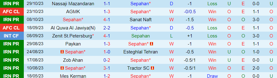 Nhận định Sepahan vs Malavan, vòng 9 giải VĐQG Iran 20h00 ngày 2/11/2023 - Ảnh 2