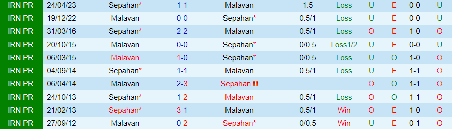Nhận định Sepahan vs Malavan, vòng 9 giải VĐQG Iran 20h00 ngày 2/11/2023 - Ảnh 3
