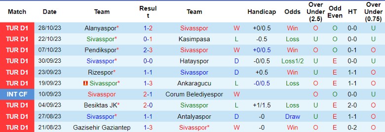 Nhận định Sivasspor vs Artvin Hopaspor, vòng 3 Cúp Quốc gia Thổ Nhĩ Kỳ 17h00 ngày 2/11 - Ảnh 1