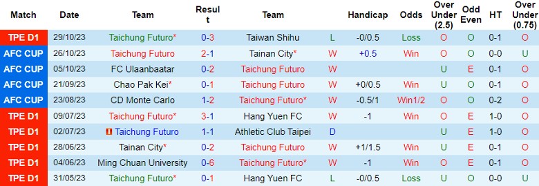 Nhận định Taichung Futuro vs Taipower FC, vòng 16 giải Ngoại hạng Đài Loan 14h00 ngày 1/11 - Ảnh 1