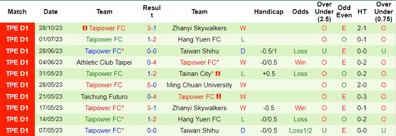 Nhận định Taichung Futuro vs Taipower FC, vòng 16 giải Ngoại hạng Đài Loan 14h00 ngày 1/11 - Ảnh 2