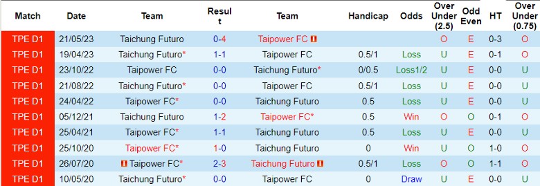 Nhận định Taichung Futuro vs Taipower FC, vòng 16 giải Ngoại hạng Đài Loan 14h00 ngày 1/11 - Ảnh 3