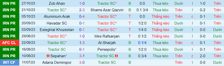 Nhận định Tractor vs Nassaji Mazandaran, vòng 9 giải VĐQG Iran 19h00 ngày 2/11/2023 - Ảnh 2