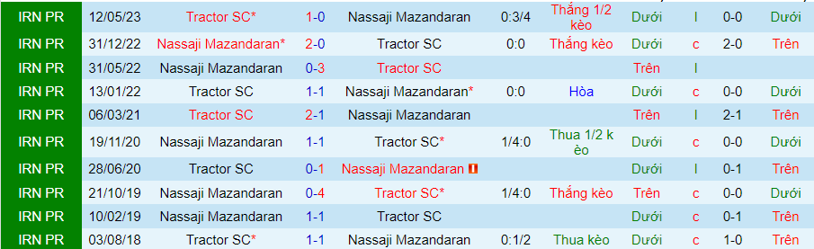 Nhận định Tractor vs Nassaji Mazandaran, vòng 9 giải VĐQG Iran 19h00 ngày 2/11/2023 - Ảnh 3
