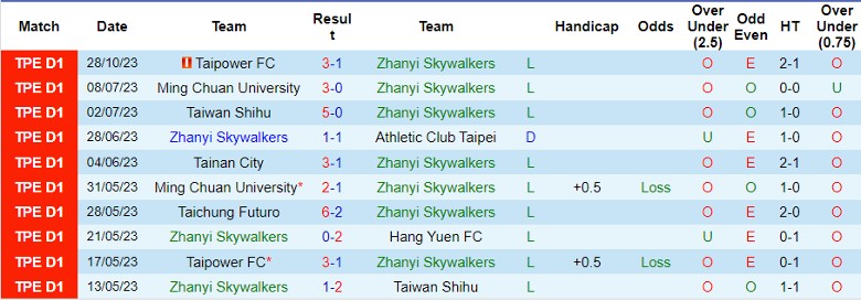 Nhận định Zhanyi Skywalkers vs Hang Yuen FC, vòng 16 giải Ngoại hạng Đài Loan 14h00 ngày 1/11 - Ảnh 1