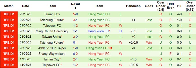 Nhận định Zhanyi Skywalkers vs Hang Yuen FC, vòng 16 giải Ngoại hạng Đài Loan 14h00 ngày 1/11 - Ảnh 2