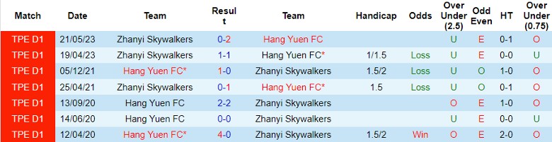 Nhận định Zhanyi Skywalkers vs Hang Yuen FC, vòng 16 giải Ngoại hạng Đài Loan 14h00 ngày 1/11 - Ảnh 3