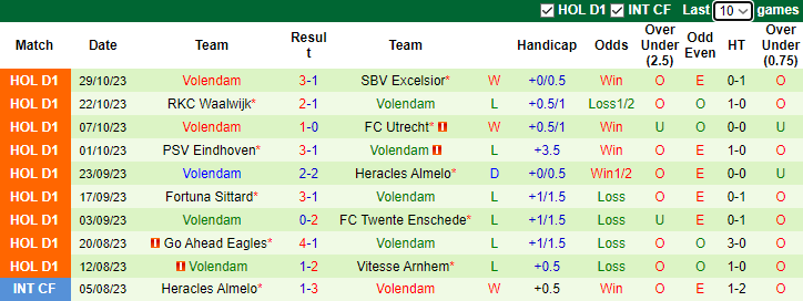 Nhận định Ajax Amsterdam vs Volendam, vòng 3 VĐQG Hà Lan 2h00 ngày 3/11 - Ảnh 2