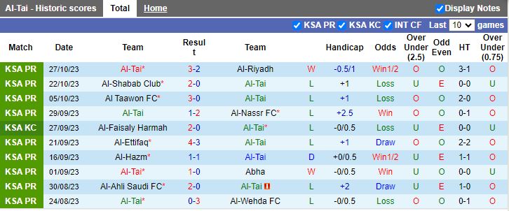 Nhận định Al Tai vs Al Feiha, vòng 12 giải VĐQG Ả Rập Xê-út 22h00 ngày 3/11 - Ảnh 1
