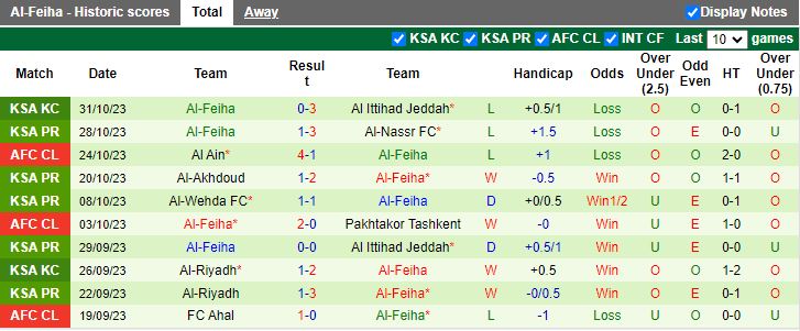 Nhận định Al Tai vs Al Feiha, vòng 12 giải VĐQG Ả Rập Xê-út 22h00 ngày 3/11 - Ảnh 2
