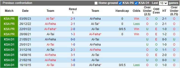Nhận định Al Tai vs Al Feiha, vòng 12 giải VĐQG Ả Rập Xê-út 22h00 ngày 3/11 - Ảnh 4