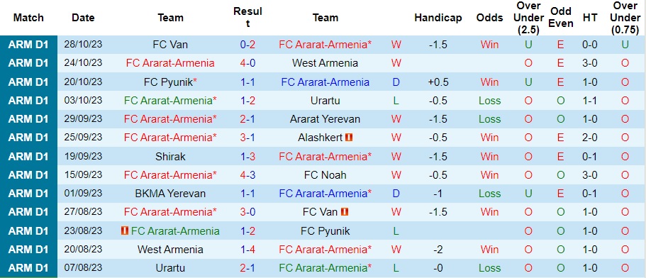 Nhận định Ararat-Armenia vs BKMA Yerevan, vòng 15 VĐQG Armenia 21h00 ngày 2/11/2023  - Ảnh 1