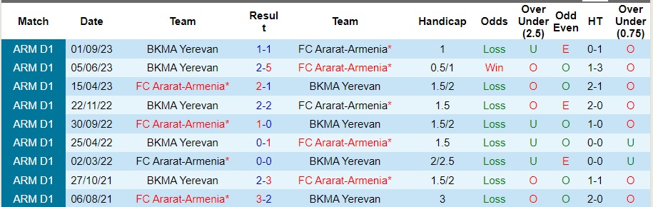 Nhận định Ararat-Armenia vs BKMA Yerevan, vòng 15 VĐQG Armenia 21h00 ngày 2/11/2023  - Ảnh 3