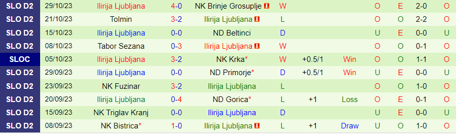 Nhận định Bela Krajina vs Ilirija Ljubljana, vòng 2 cúp quốc gia Slovenia 20h00 ngày 2/11/2023 - Ảnh 1