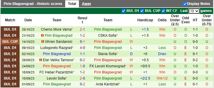 Nhận định Beroe vs Pirin Blagoevgrad, vòng 16 giải VĐQG Bulgaria 22h00 ngày 3/11 - Ảnh 2