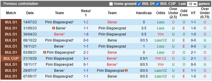 Nhận định Beroe vs Pirin Blagoevgrad, vòng 16 giải VĐQG Bulgaria 22h00 ngày 3/11 - Ảnh 3