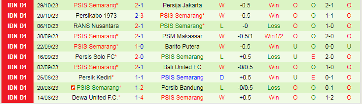Nhận định Bhayangkara FC vs PSIS Semarang, vòng 18 giải VĐQG Indonesia 19h00 ngày 2/11/2023 - Ảnh 2