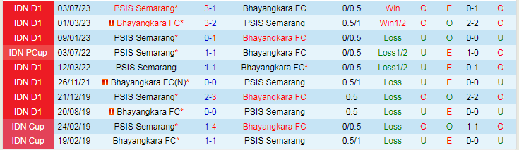 Nhận định Bhayangkara FC vs PSIS Semarang, vòng 18 giải VĐQG Indonesia 19h00 ngày 2/11/2023 - Ảnh 3
