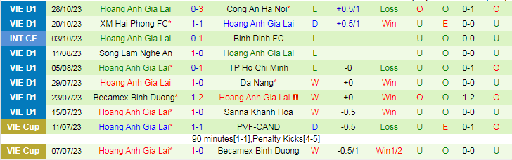 Nhận định Bình Định vs HAGL, vòng 3 V.League 18h00 ngày 3/11/2023 - Ảnh 2